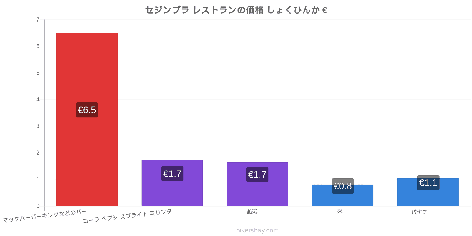 セジンブラ 価格の変更 hikersbay.com