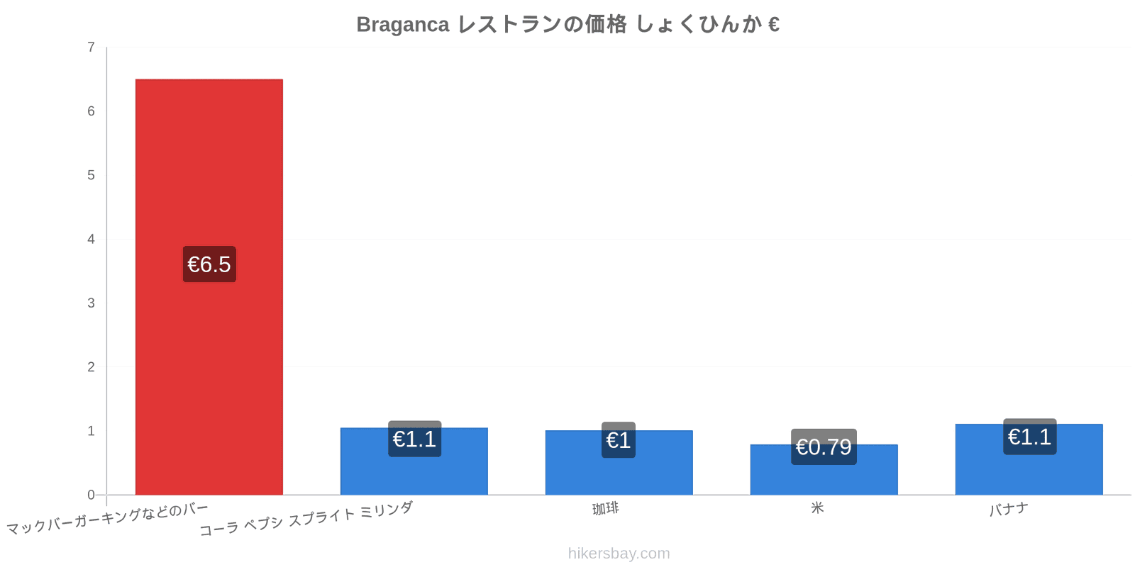 Braganca 価格の変更 hikersbay.com