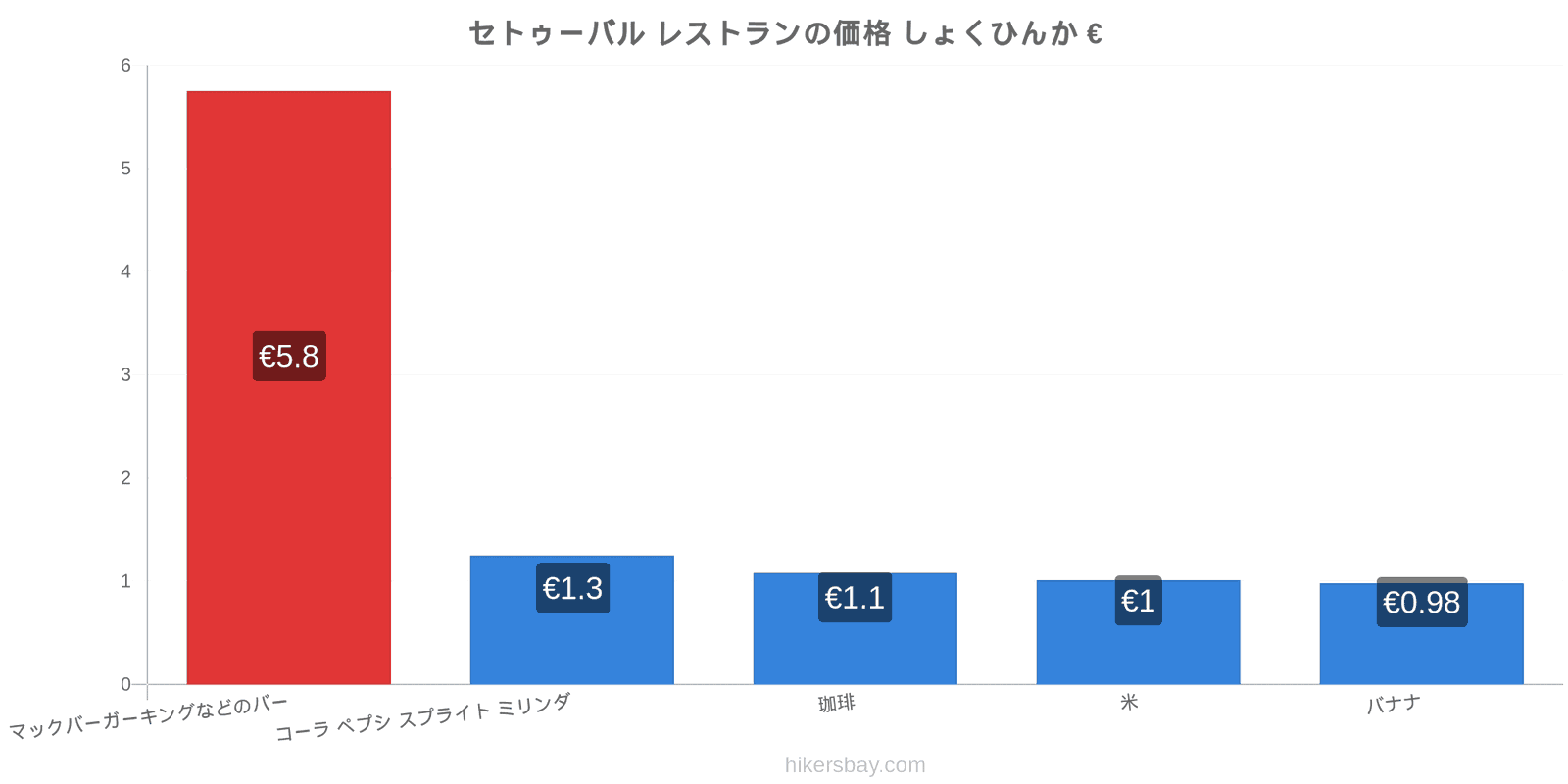 セトゥーバル 価格の変更 hikersbay.com