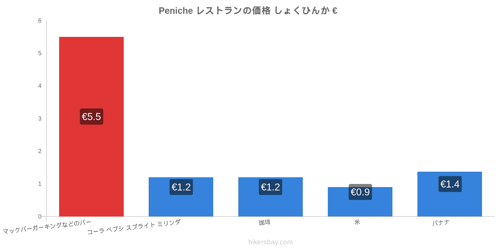 Peniche 価格の変更 hikersbay.com