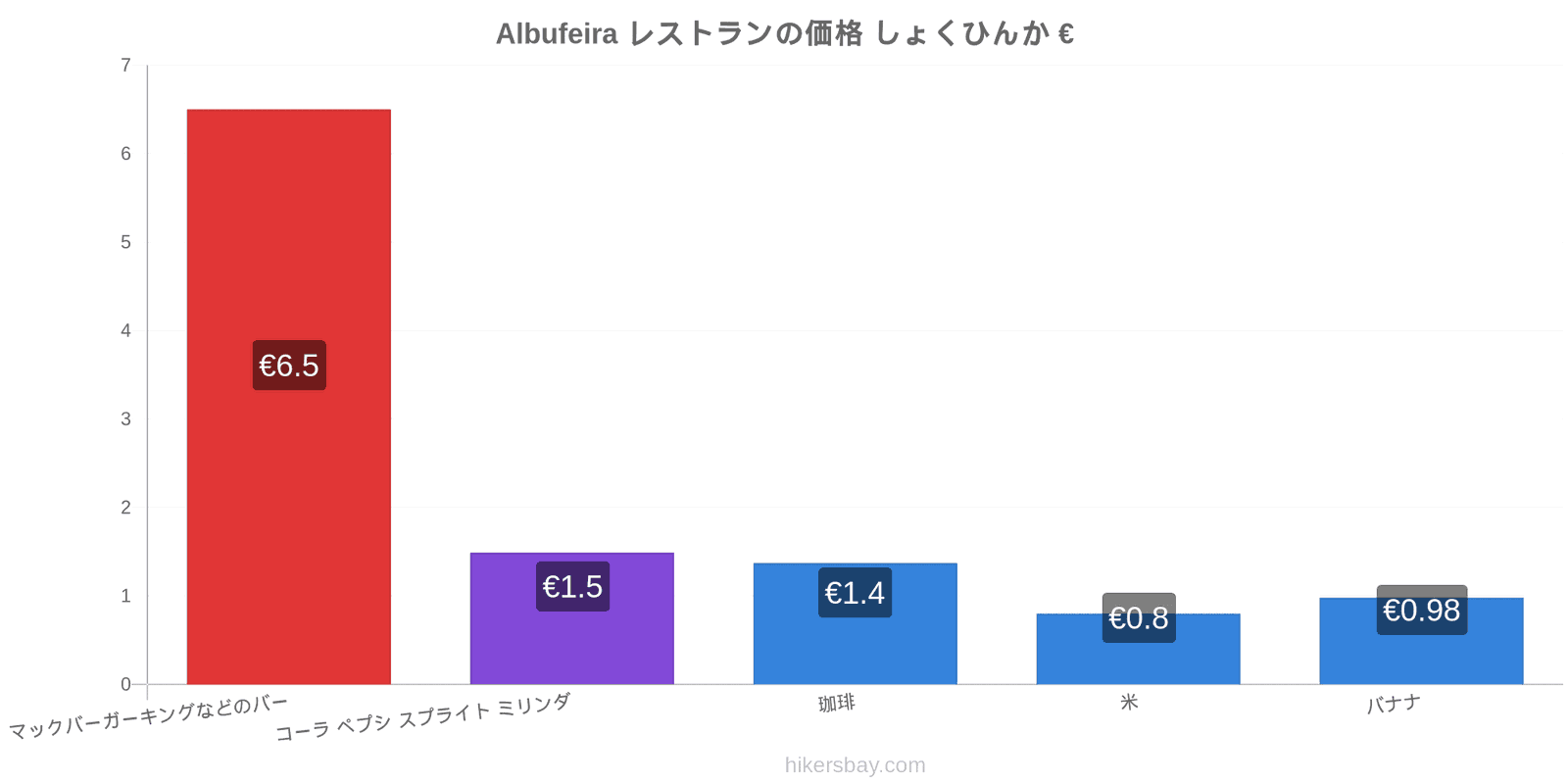 Albufeira 価格の変更 hikersbay.com