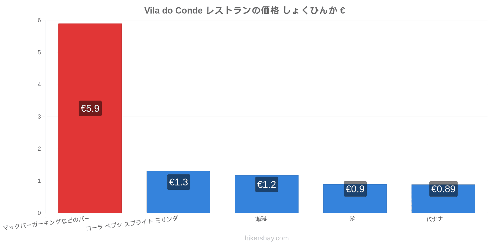 Vila do Conde 価格の変更 hikersbay.com