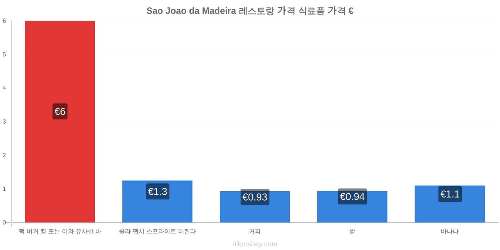 Sao Joao da Madeira 가격 변동 hikersbay.com