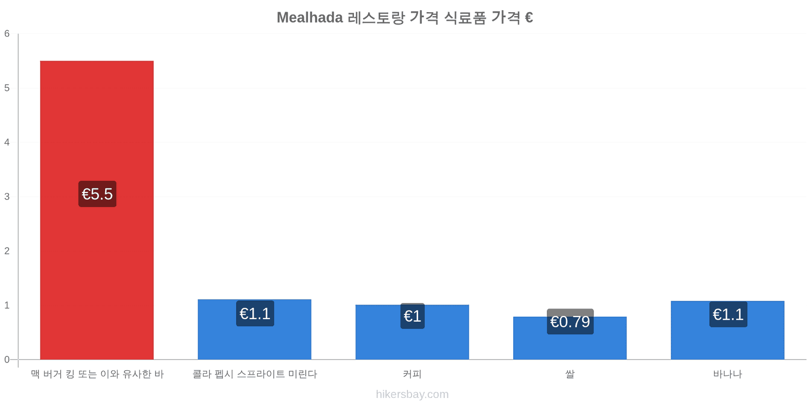 Mealhada 가격 변동 hikersbay.com