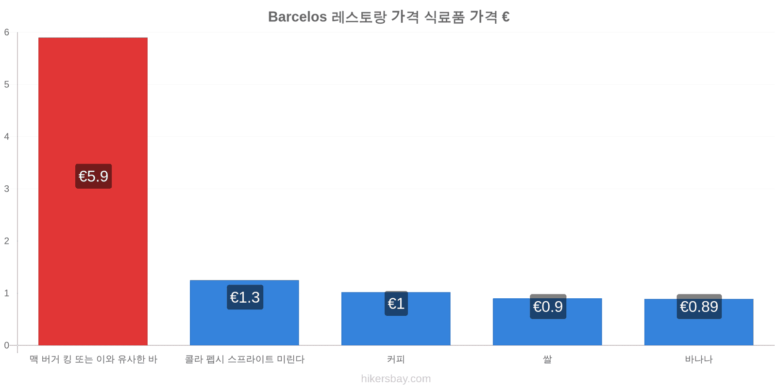 Barcelos 가격 변동 hikersbay.com