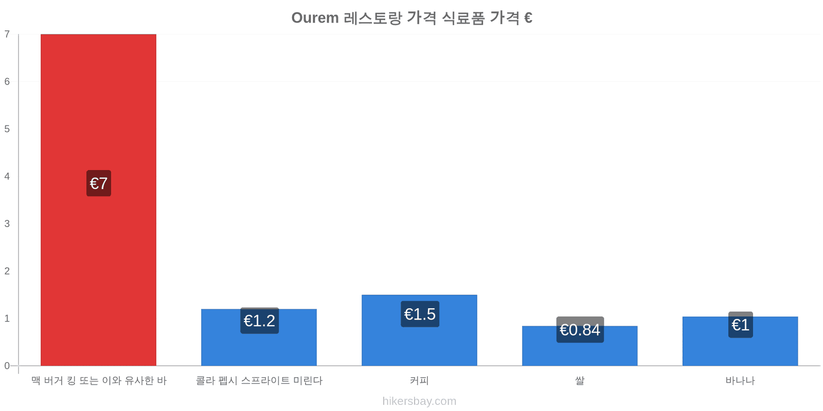 Ourem 가격 변동 hikersbay.com