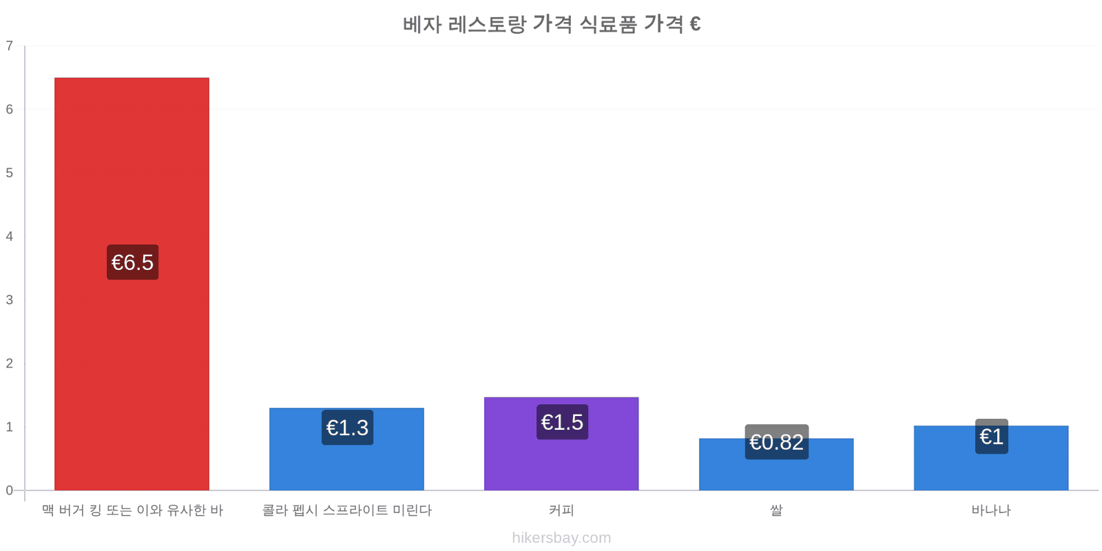 베자 가격 변동 hikersbay.com