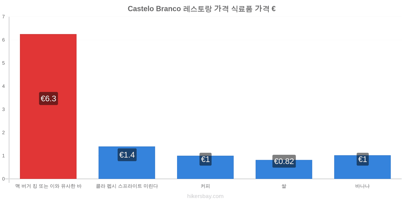 Castelo Branco 가격 변동 hikersbay.com