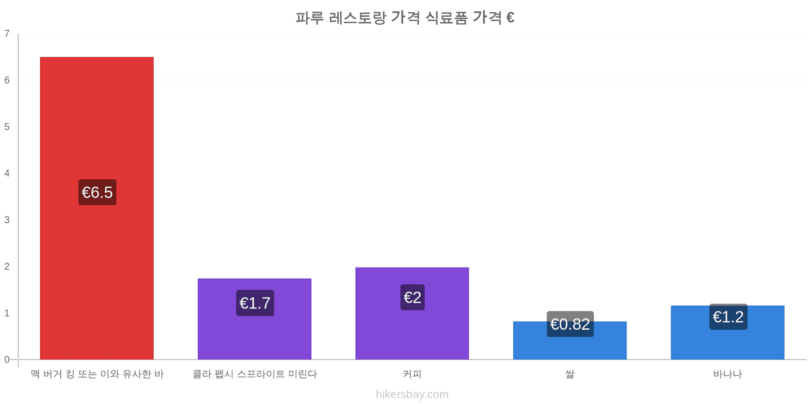 파루 가격 변동 hikersbay.com