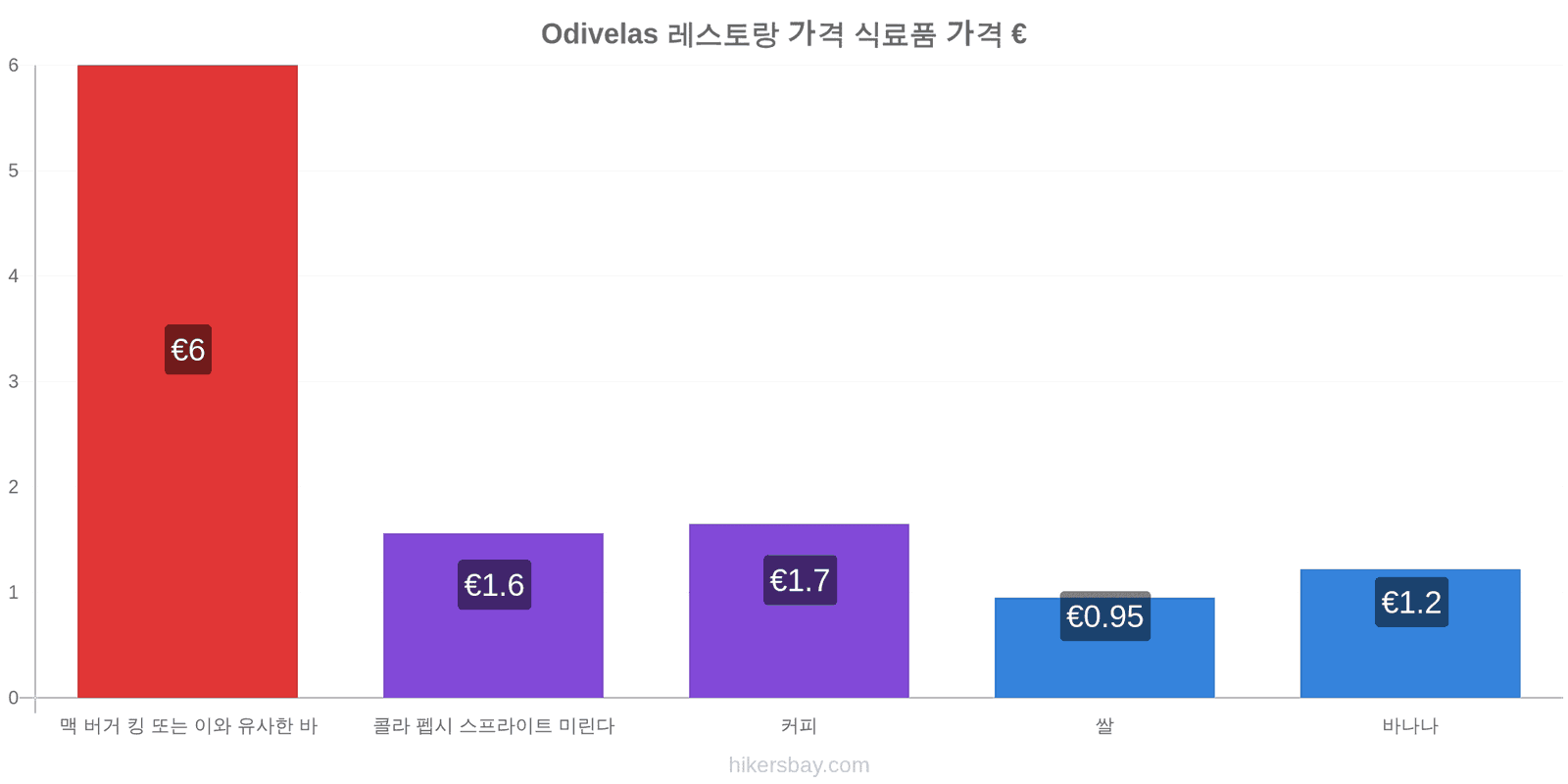 Odivelas 가격 변동 hikersbay.com