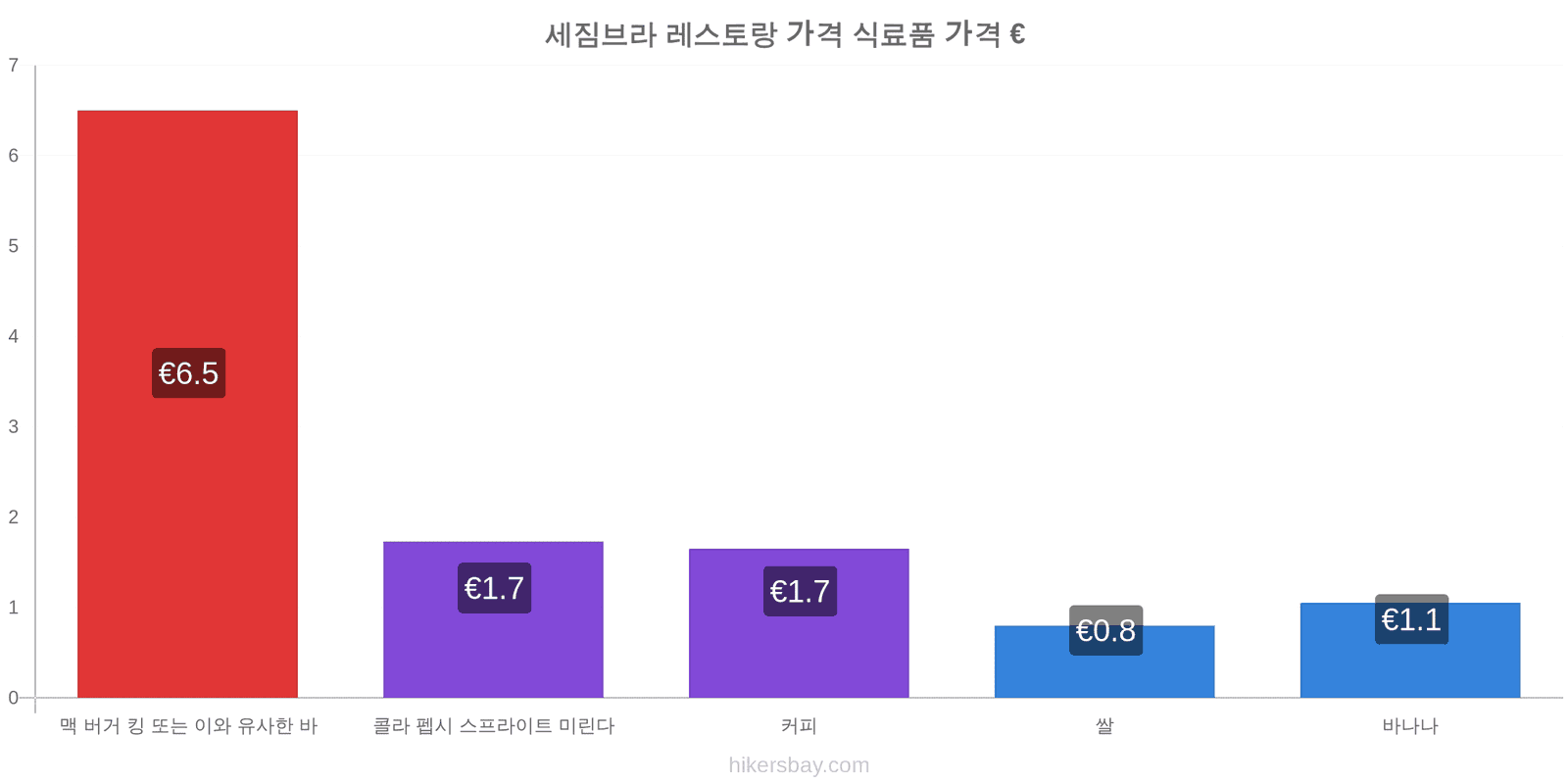 세짐브라 가격 변동 hikersbay.com