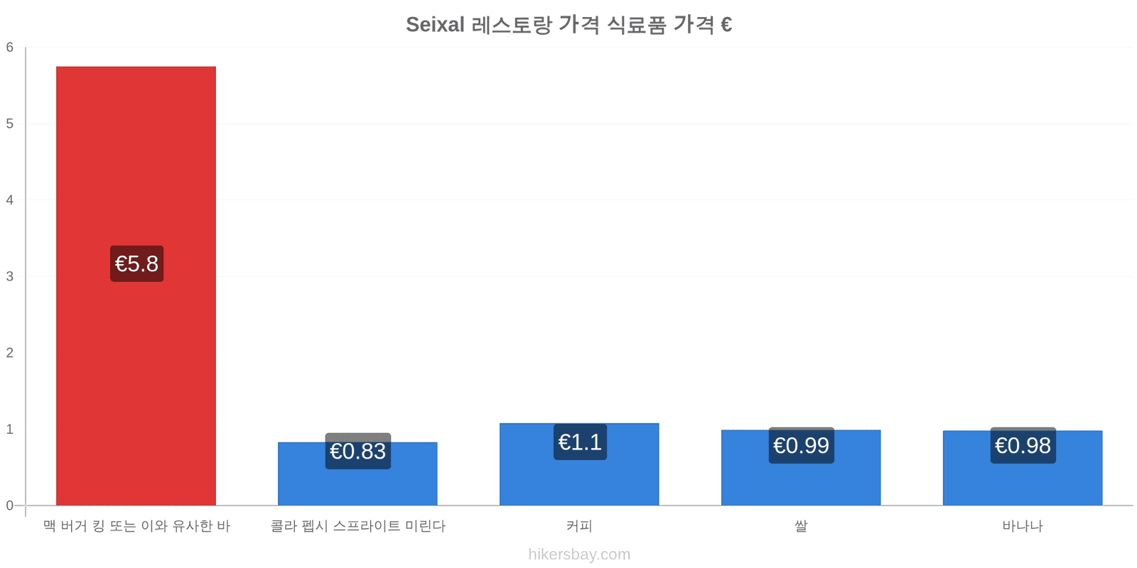 Seixal 가격 변동 hikersbay.com