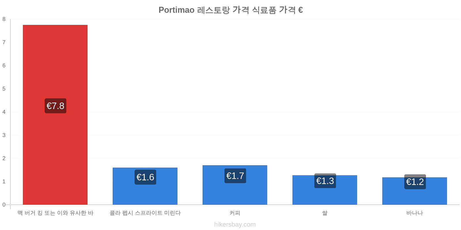 Portimao 가격 변동 hikersbay.com