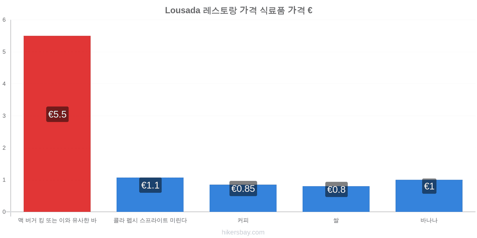 Lousada 가격 변동 hikersbay.com