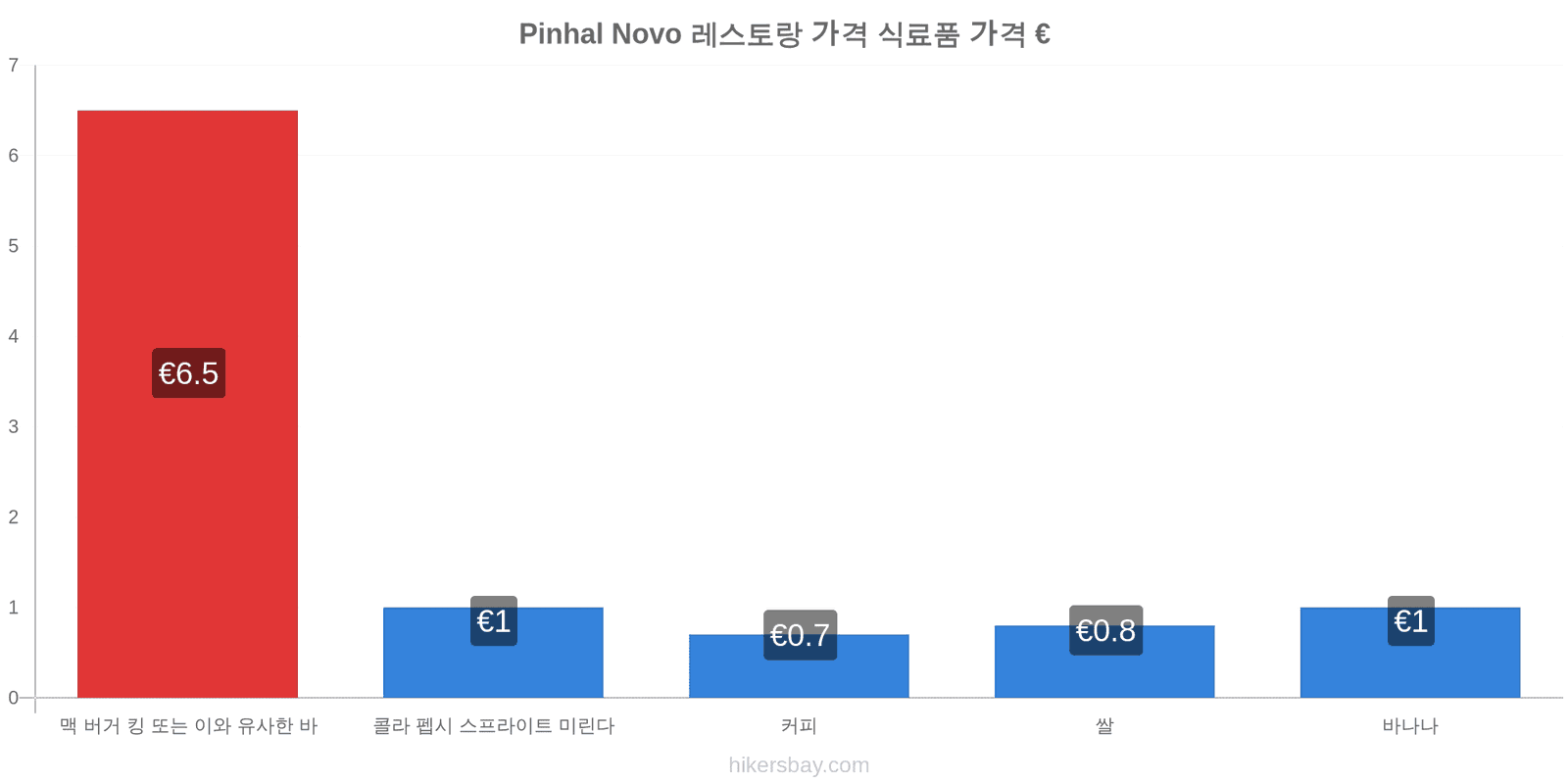 Pinhal Novo 가격 변동 hikersbay.com