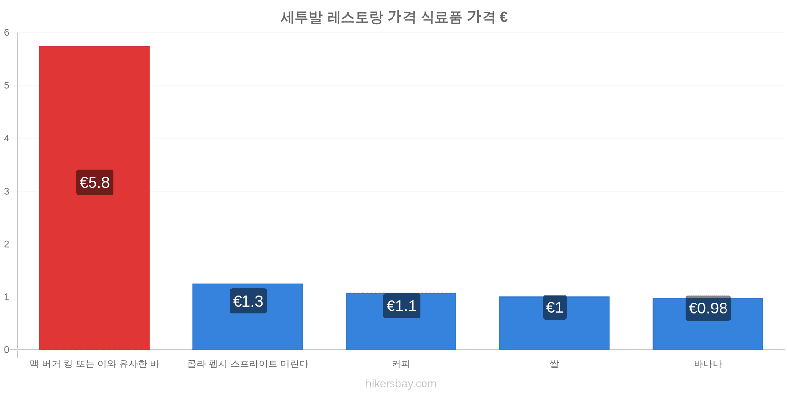 세투발 가격 변동 hikersbay.com