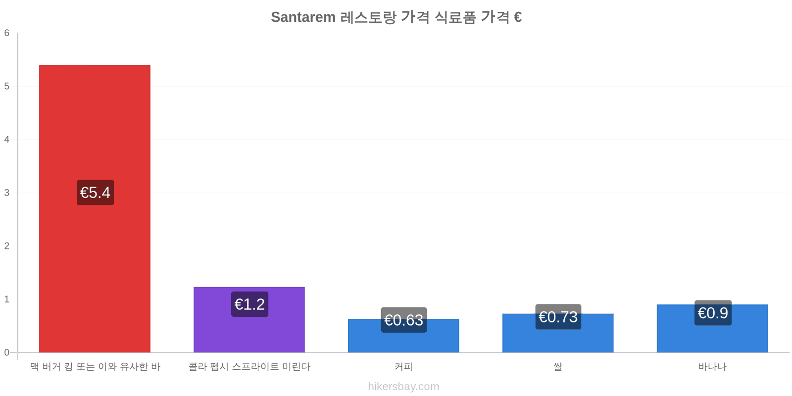 Santarem 가격 변동 hikersbay.com