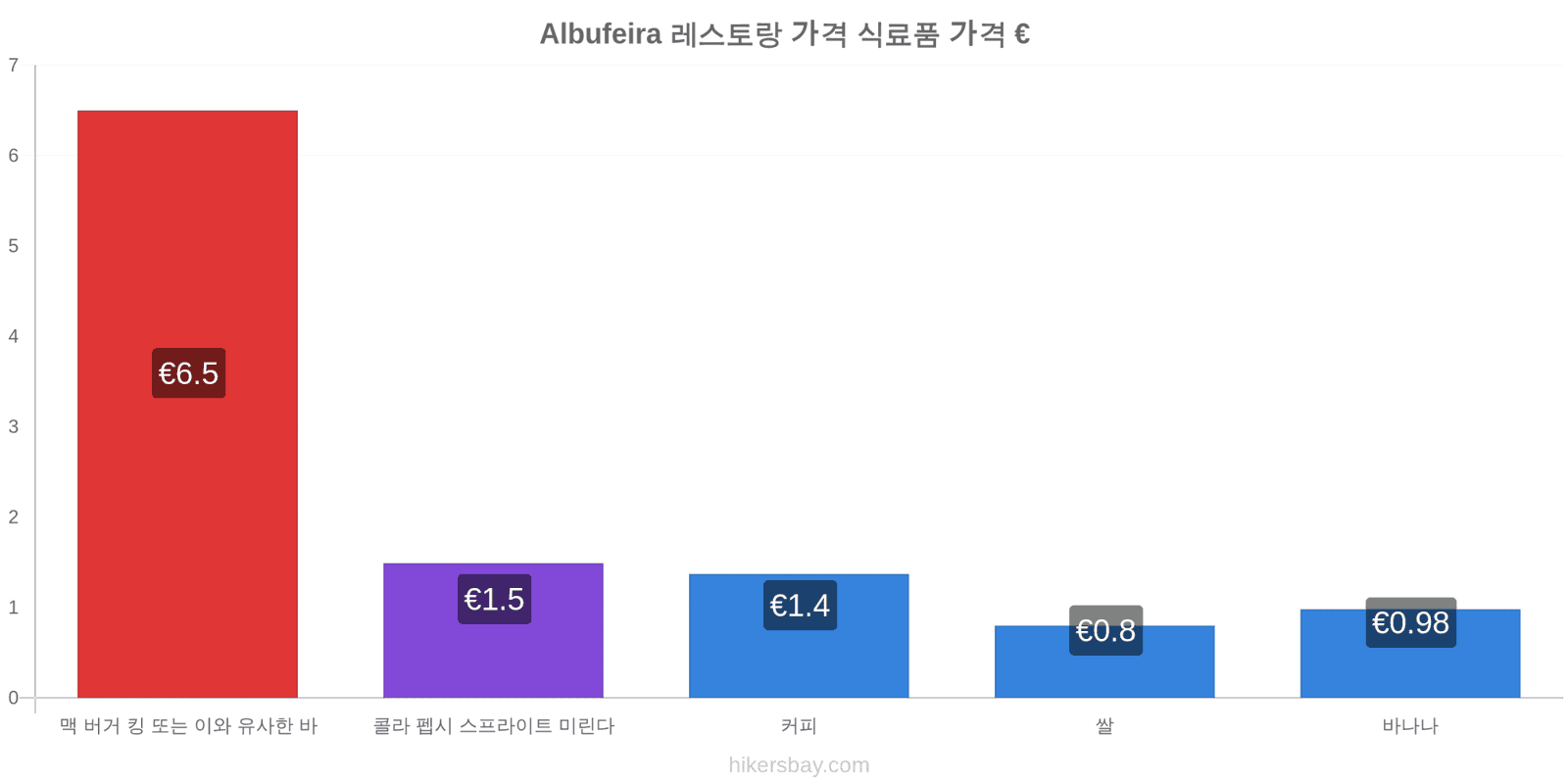 Albufeira 가격 변동 hikersbay.com