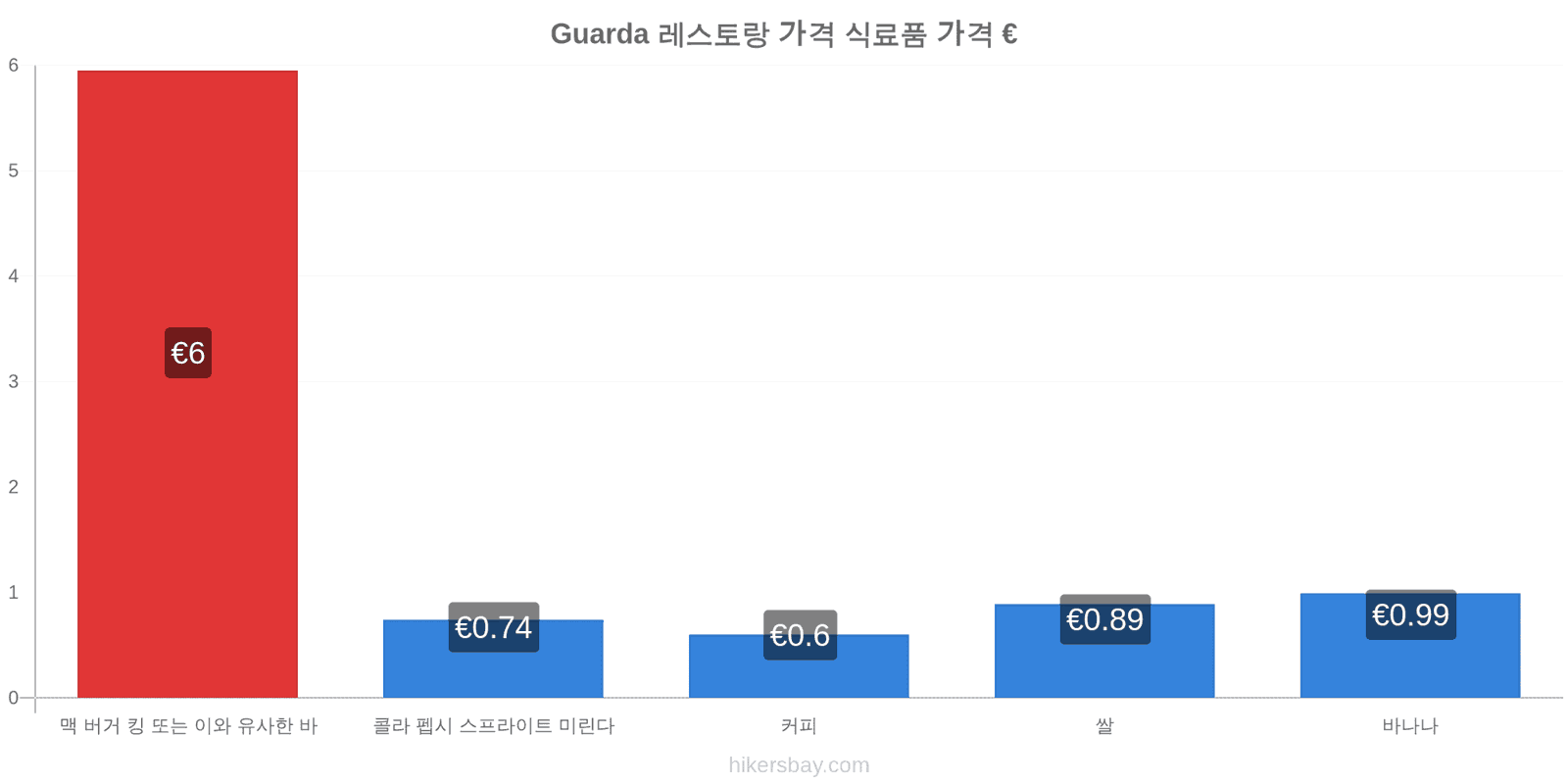 Guarda 가격 변동 hikersbay.com