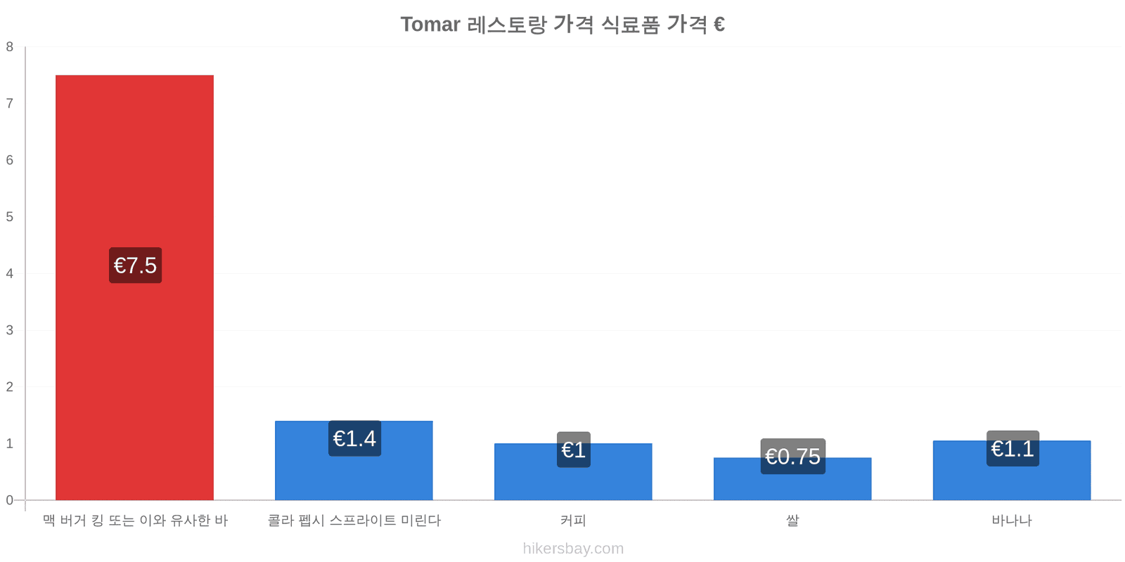 Tomar 가격 변동 hikersbay.com