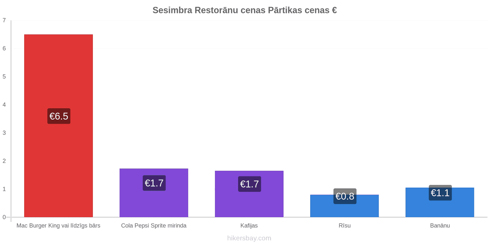 Sesimbra cenu izmaiņas hikersbay.com