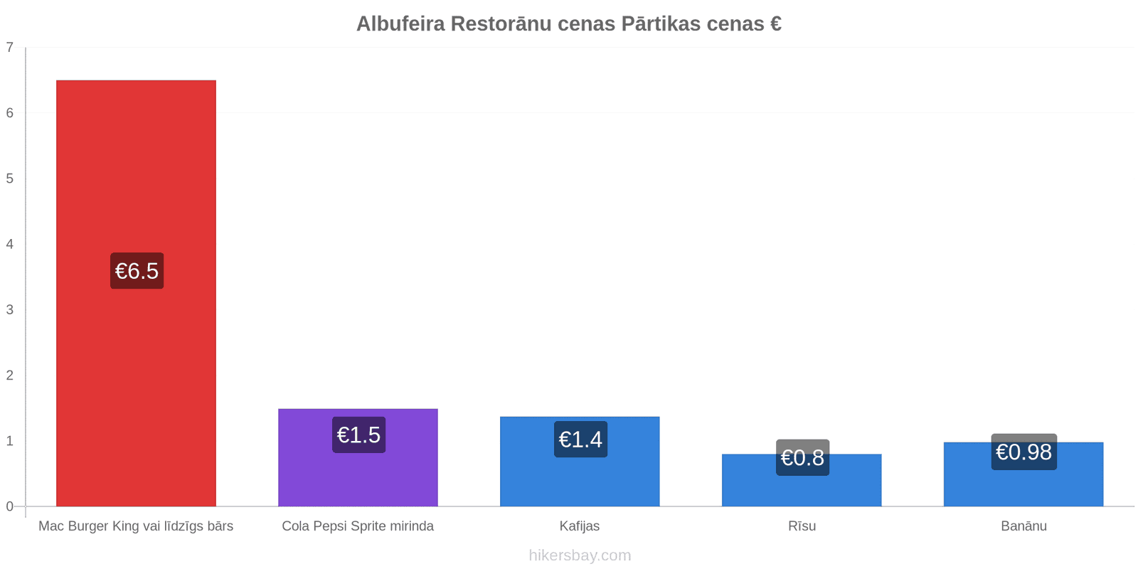 Albufeira cenu izmaiņas hikersbay.com