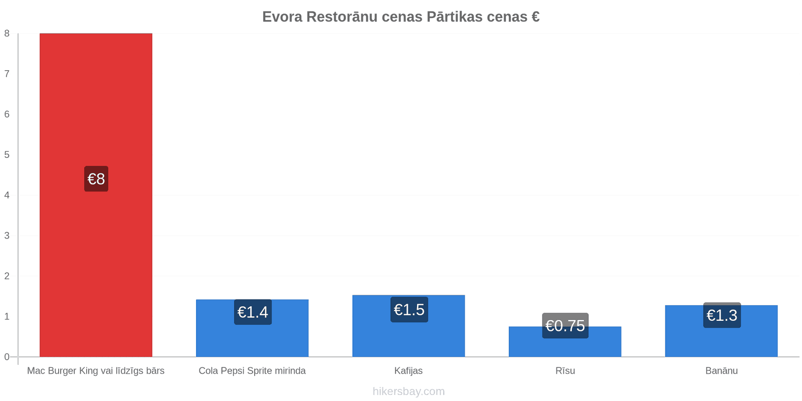 Evora cenu izmaiņas hikersbay.com