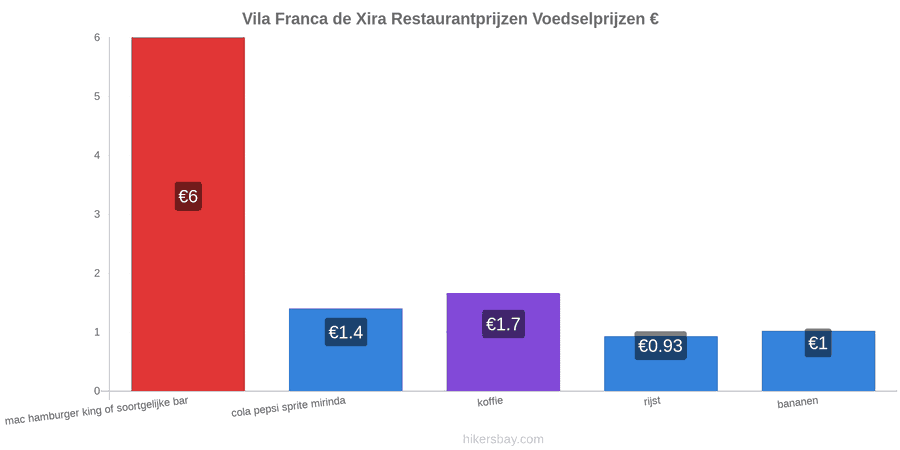 Vila Franca de Xira prijswijzigingen hikersbay.com