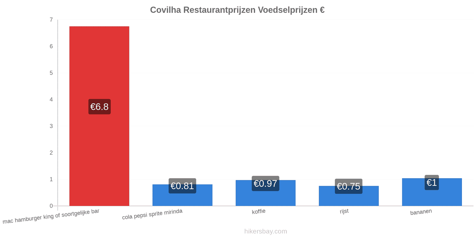 Covilha prijswijzigingen hikersbay.com