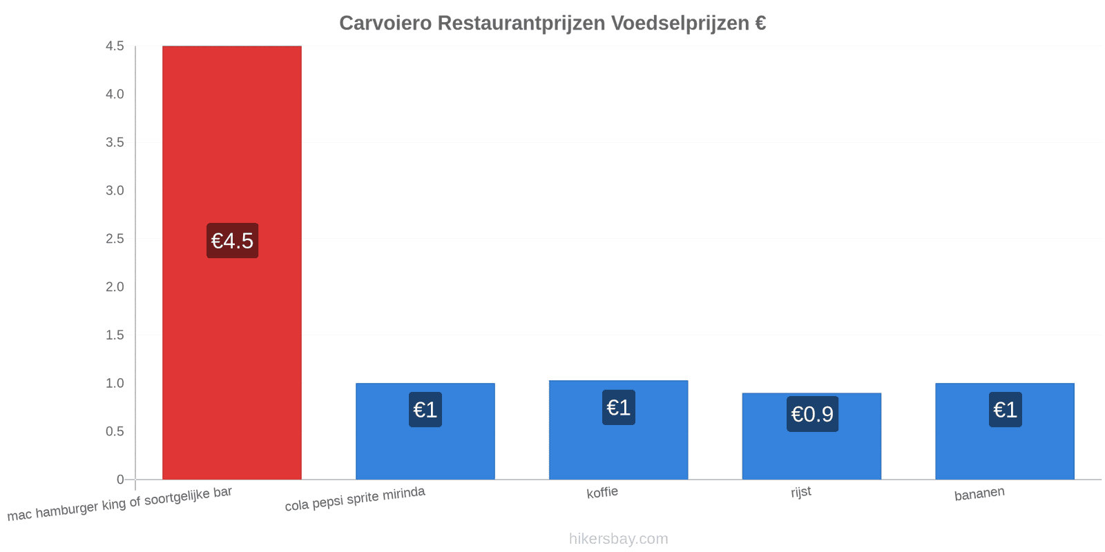 Carvoiero prijswijzigingen hikersbay.com