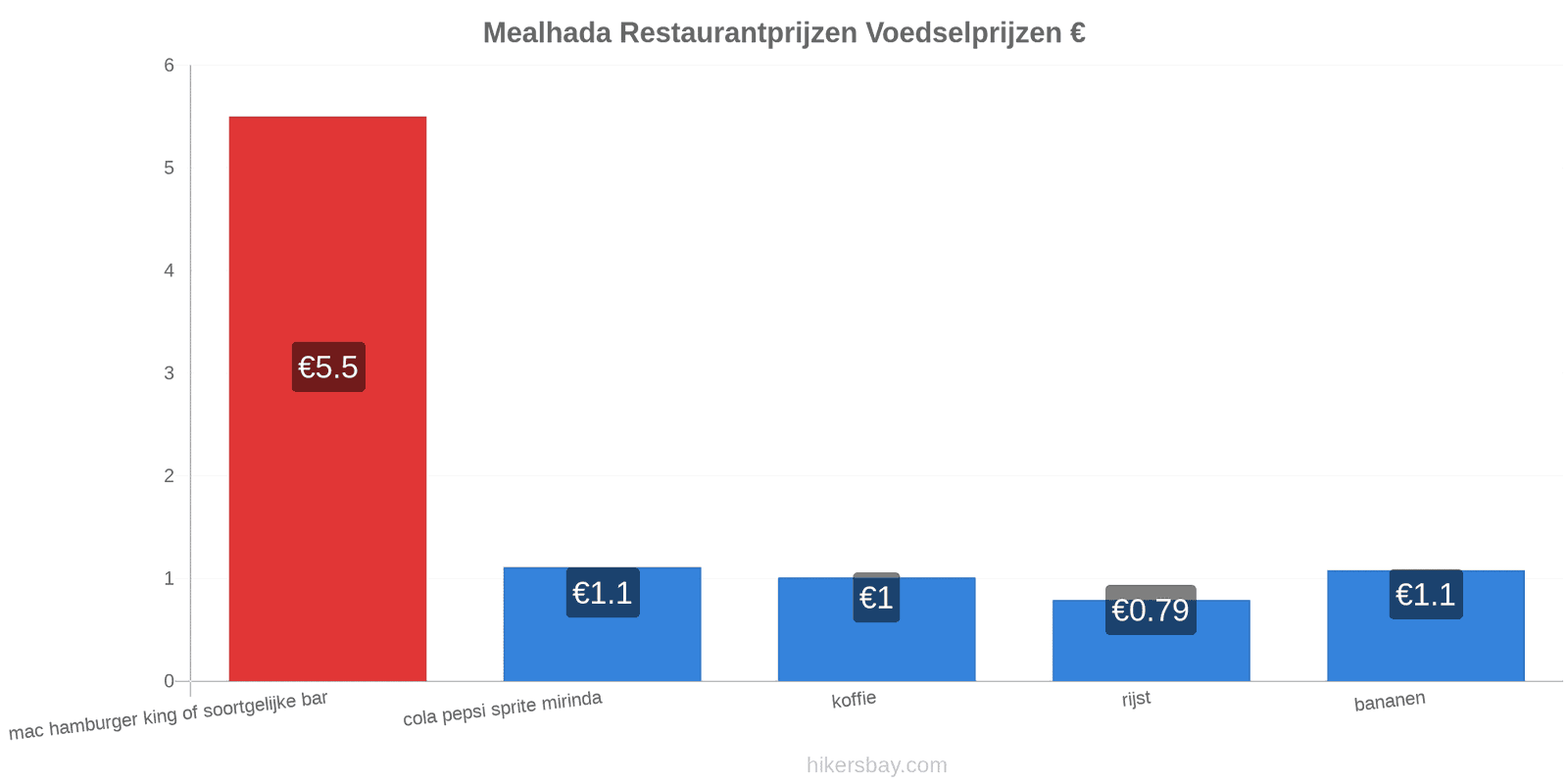 Mealhada prijswijzigingen hikersbay.com