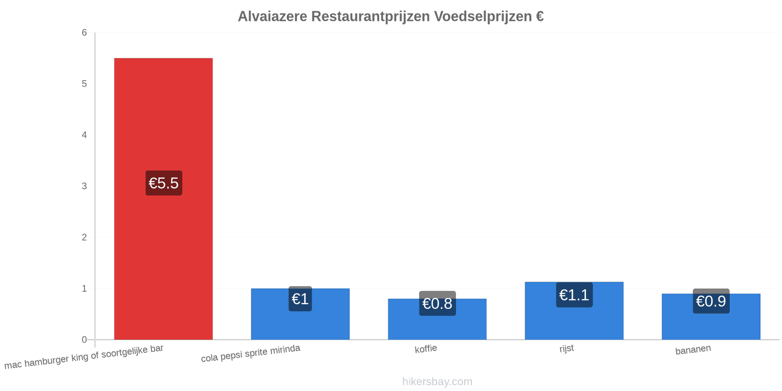 Alvaiazere prijswijzigingen hikersbay.com