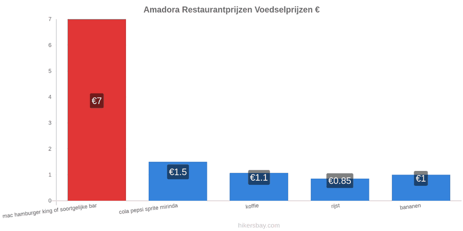 Amadora prijswijzigingen hikersbay.com