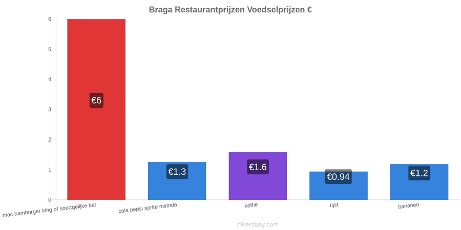 Braga prijswijzigingen hikersbay.com