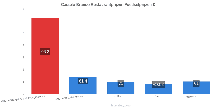 Castelo Branco prijswijzigingen hikersbay.com