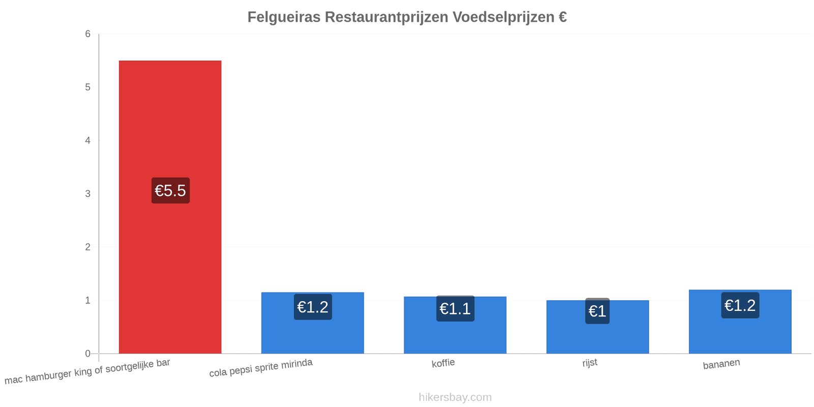 Felgueiras prijswijzigingen hikersbay.com