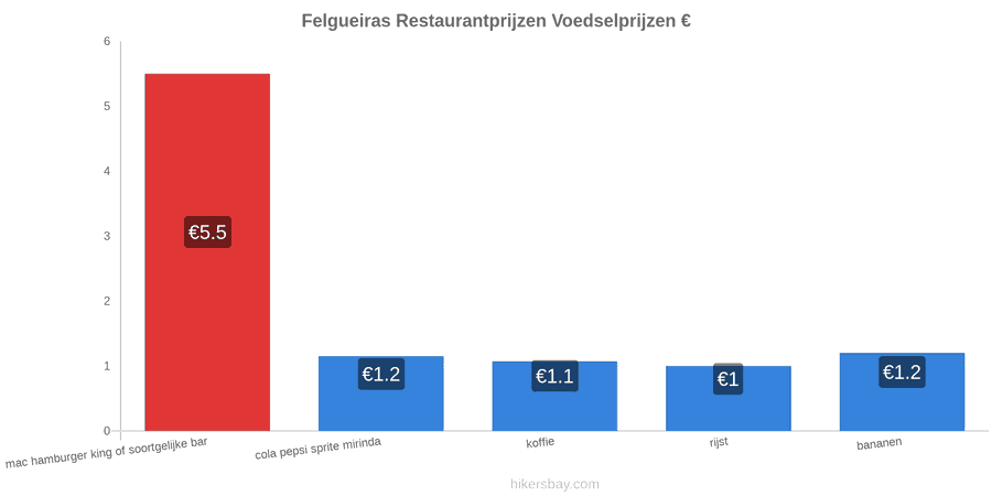 Felgueiras prijswijzigingen hikersbay.com