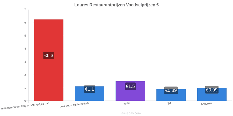 Loures prijswijzigingen hikersbay.com