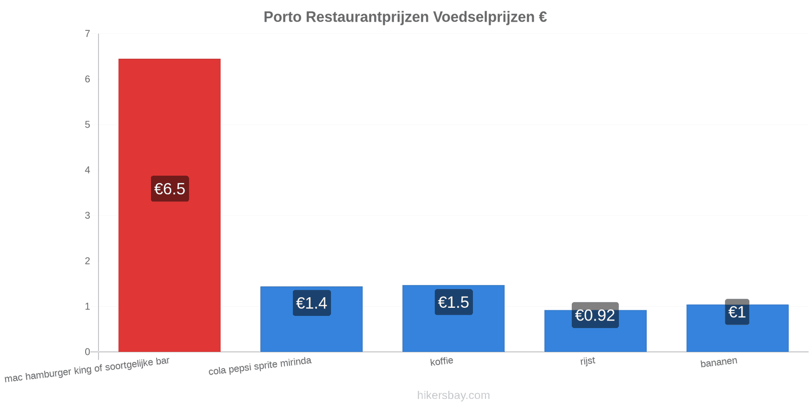 Porto prijswijzigingen hikersbay.com