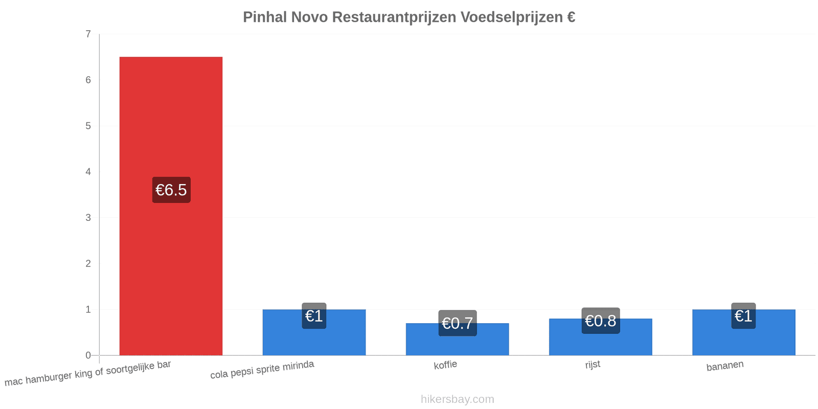Pinhal Novo prijswijzigingen hikersbay.com