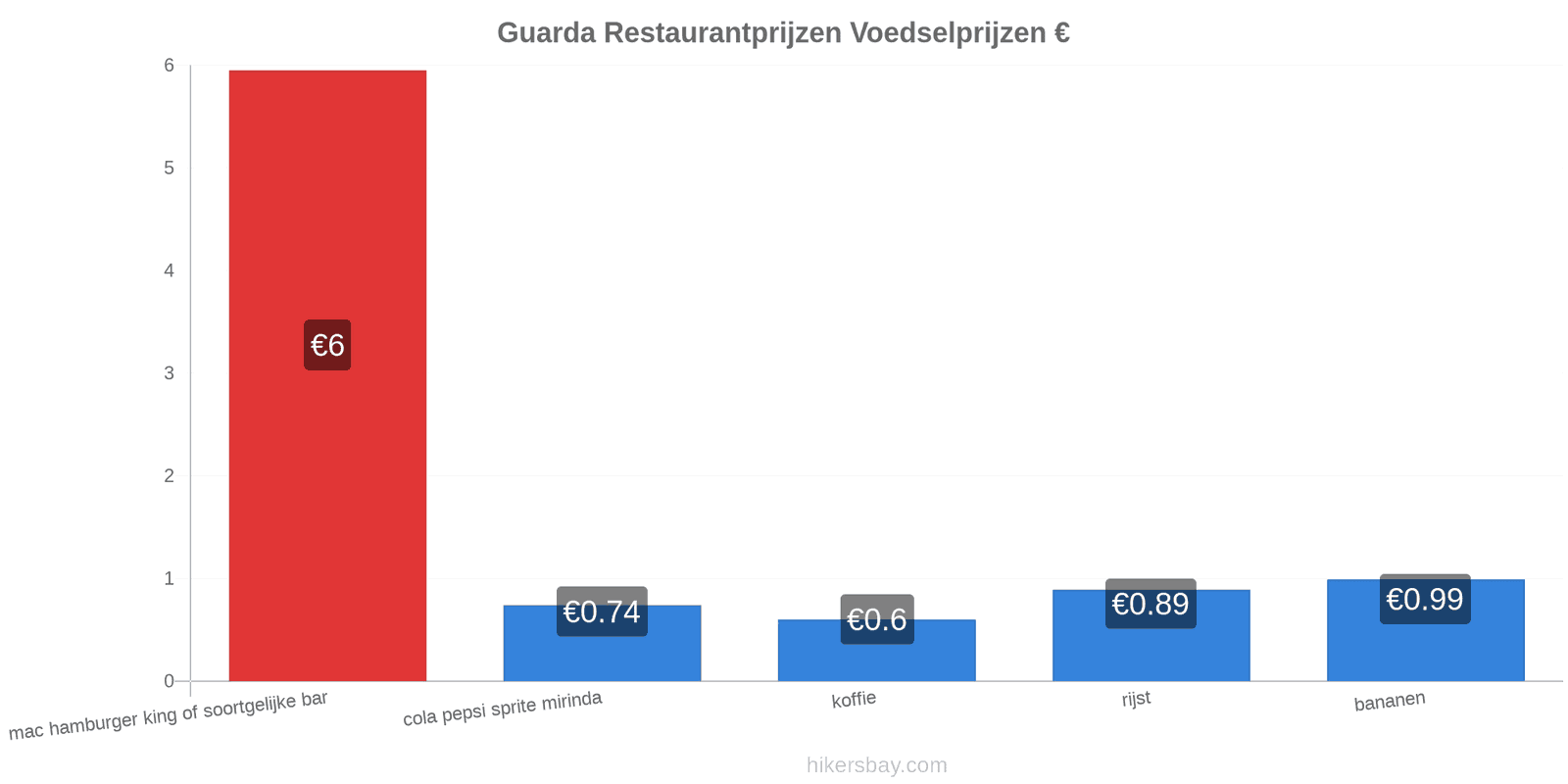 Guarda prijswijzigingen hikersbay.com