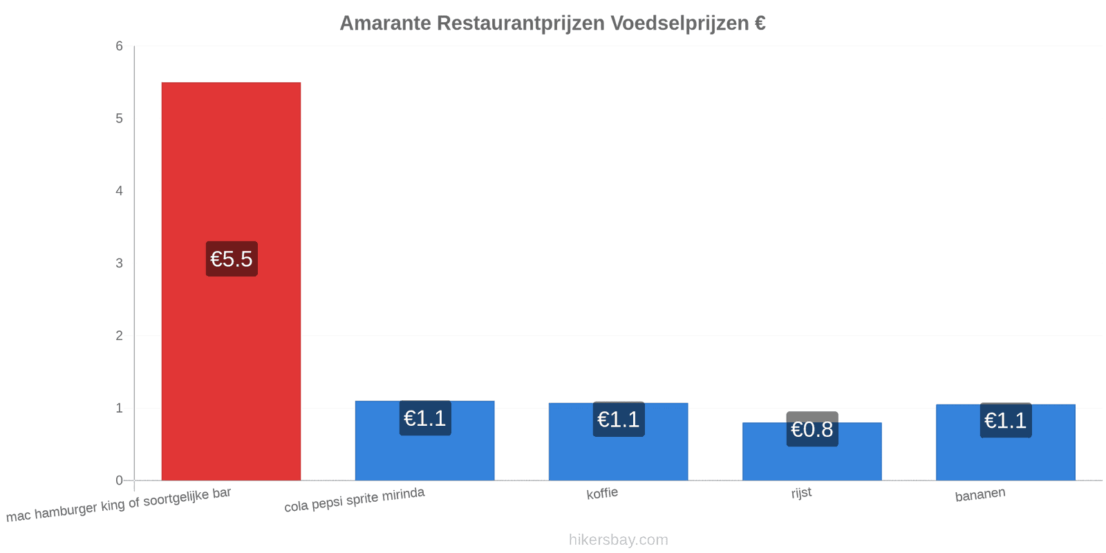 Amarante prijswijzigingen hikersbay.com