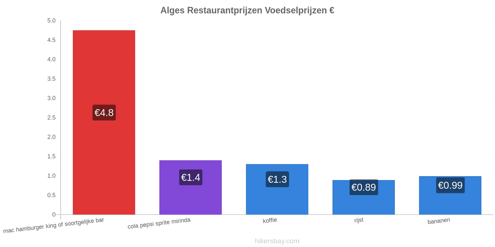 Alges prijswijzigingen hikersbay.com