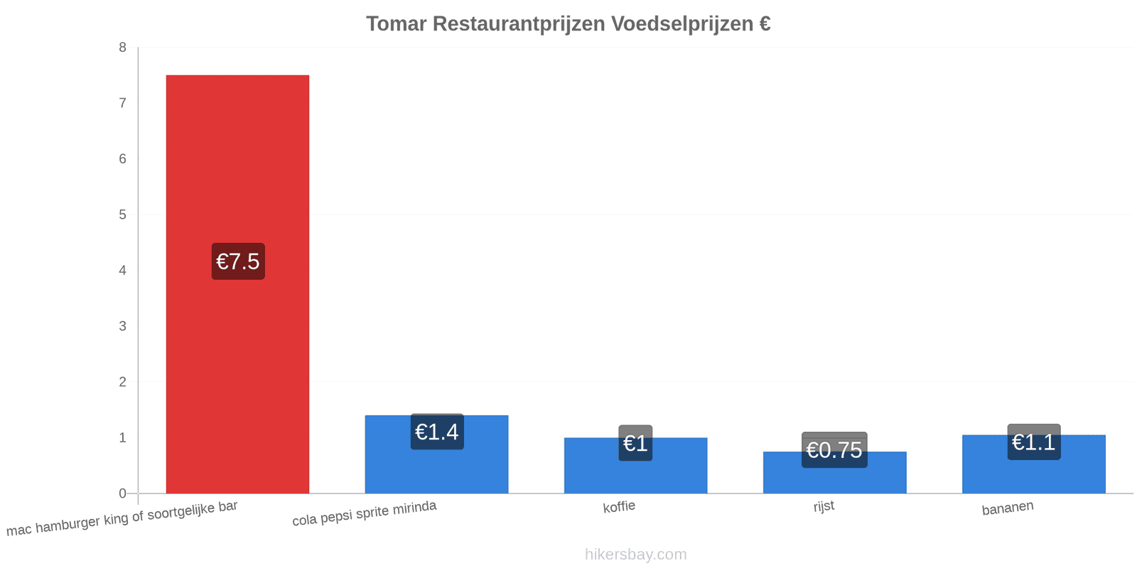 Tomar prijswijzigingen hikersbay.com