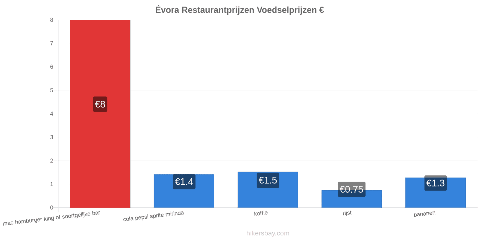 Évora prijswijzigingen hikersbay.com