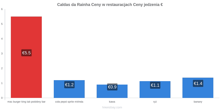 Caldas da Rainha zmiany cen hikersbay.com