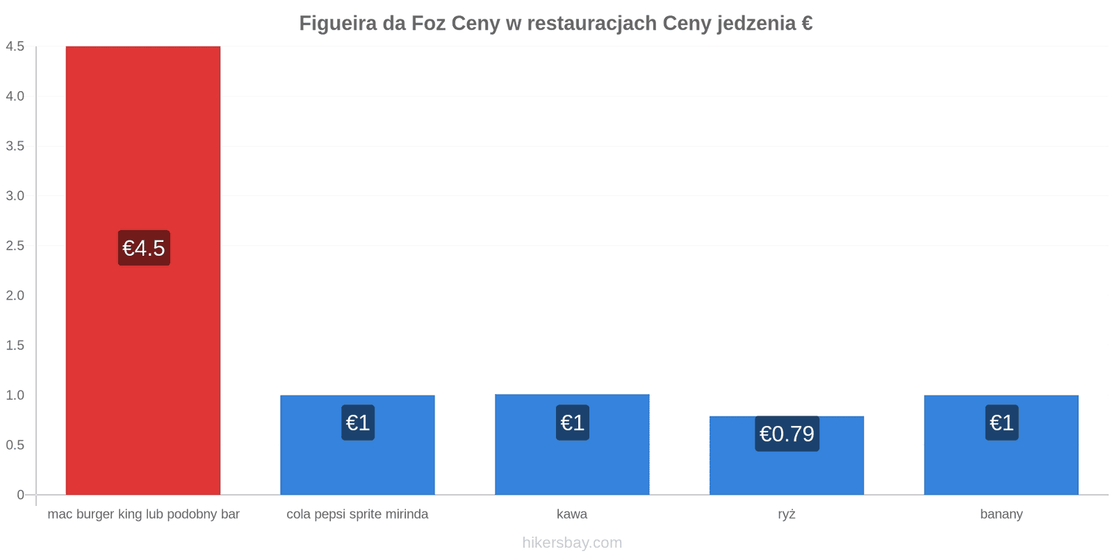 Figueira da Foz zmiany cen hikersbay.com