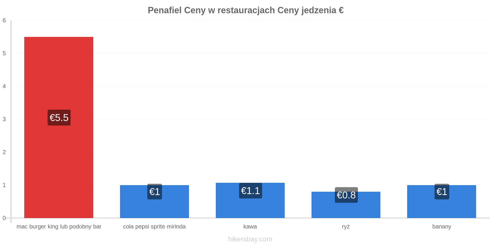 Penafiel zmiany cen hikersbay.com