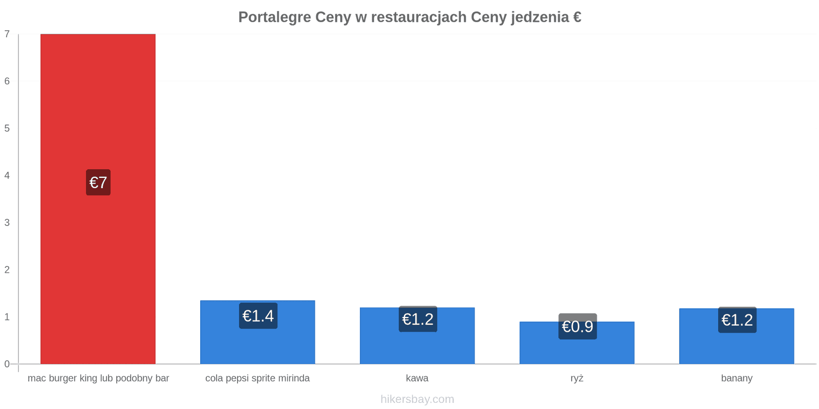 Portalegre zmiany cen hikersbay.com