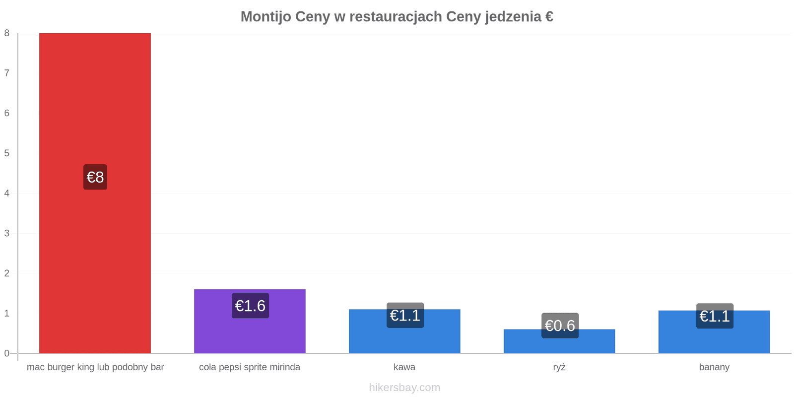 Montijo zmiany cen hikersbay.com
